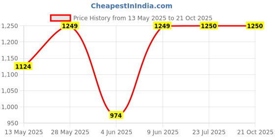 tatacliq.com ColorPlus Green Cotton Tailored Fit Checks Shirt colorplus Price History Graph from 13 May 2025 to 21 Oct 2025