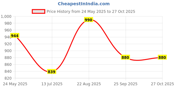 tatacliq.com ColorPlus Green Cotton Tailored Fit Printed Polo T-Shirt colorplus Price History Graph from 24 May 2025 to 27 Oct 2025