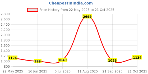 tatacliq.com Colorplus Green Cotton Tailored Fit Printed Shirts colorplus Price History Graph from 22 May 2025 to 21 Oct 2025