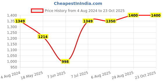 tatacliq.com Colorplus Green Regular Fit Checks Shirt colorplus Price History Graph from 4 Aug 2024 to 23 Oct 2025