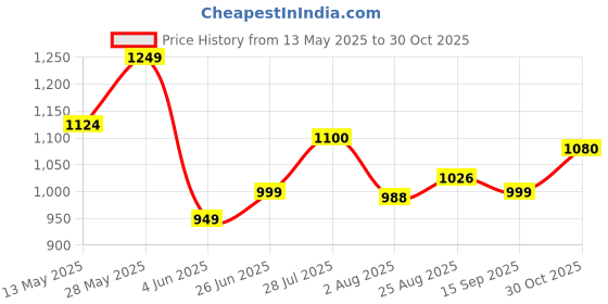 tatacliq.com Colorplus Green Regular Fit Checks Shirt colorplus Price History Graph from 13 May 2025 to 30 Oct 2025