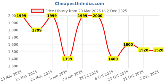 tatacliq.com Colorplus Green Regular Fit Checks Shirt colorplus Price History Graph from 29 Mar 2025 to 1 Dec 2025