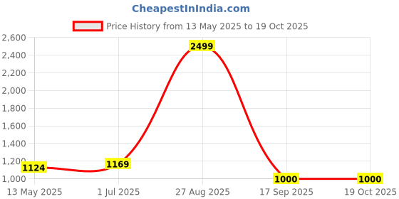 tatacliq.com Colorplus Green Regular Fit Checks Shirt colorplus Price History Graph from 13 May 2025 to 17 Oct 2025