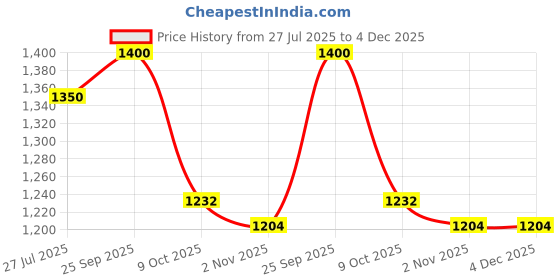 tatacliq.com Colorplus Green Regular Fit Checks Shirt colorplus Price History Graph from 27 Jul 2025 to 4 Dec 2025