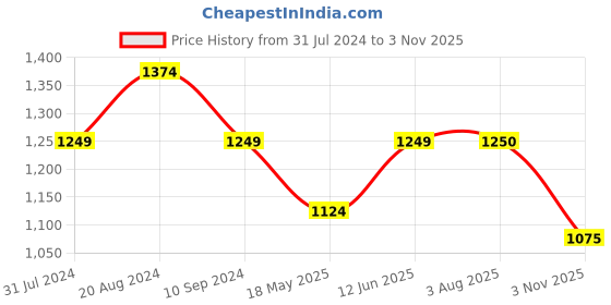 tatacliq.com Colorplus Green Regular Fit Polo T-Shirt colorplus Price History Graph from 31 Jul 2024 to 3 Nov 2025