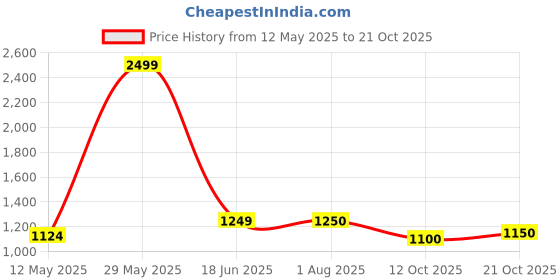 tatacliq.com Colorplus Green Regular Fit Polo T-Shirt colorplus Price History Graph from 12 May 2025 to 21 Oct 2025