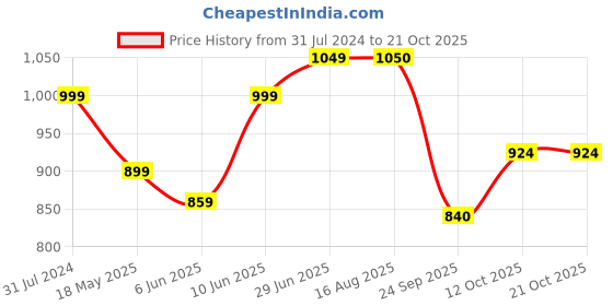 tatacliq.com Colorplus Green Regular Fit Printed Polo T-Shirt colorplus Price History Graph from 31 Jul 2024 to 21 Oct 2025
