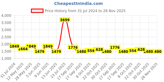 tatacliq.com ColorPlus Green Tailored Fit Check Shirt colorplus Price History Graph from 31 Jul 2024 to 27 Nov 2025