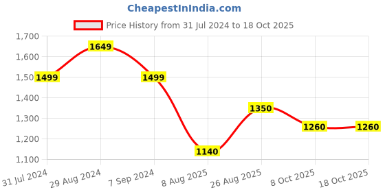 tatacliq.com ColorPlus Green Tailored Fit Checks Shirt colorplus Price History Graph from 31 Jul 2024 to 18 Oct 2025