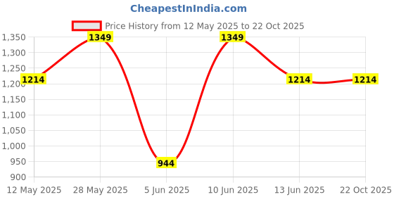 tatacliq.com Colorplus Green Tailored Fit Checks Shirt colorplus Price History Graph from 12 May 2025 to 21 Oct 2025