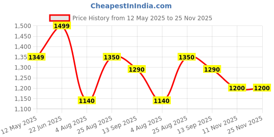 tatacliq.com ColorPlus Green Tailored Fit Checks Shirt colorplus Price History Graph from 12 May 2025 to 24 Nov 2025