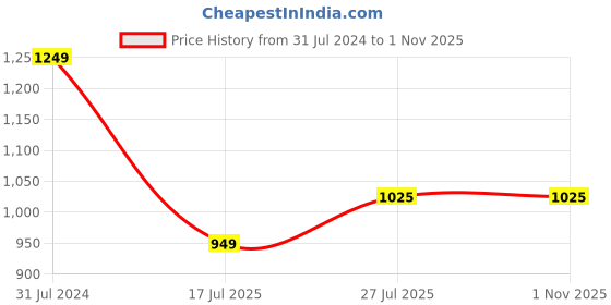 tatacliq.com ColorPlus Green Tailored Fit Hooded Sweatshirt colorplus Price History Graph from 31 Jul 2024 to 31 Oct 2025