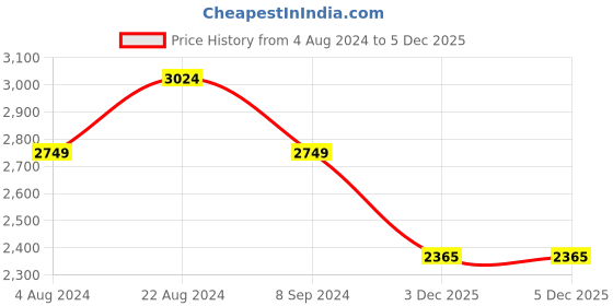 tatacliq.com Colorplus Green Tailored Fit Jackets colorplus Price History Graph from 4 Aug 2024 to 4 Dec 2025