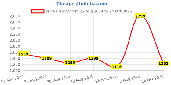 tatacliq.com Colorplus Green Tailored Fit Printed Shirt colorplus Price History Graph from 22 Aug 2024 to 24 Oct 2025