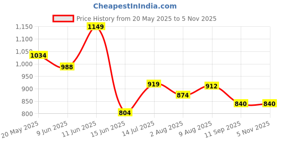 tatacliq.com ColorPlus Green Tailored Fit Printed Shirt colorplus Price History Graph from 20 May 2025 to 2 Nov 2025