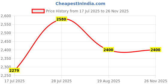 tatacliq.com Colorplus Green Tailored Fit Quilted Jackets colorplus Price History Graph from 17 Jul 2025 to 24 Nov 2025