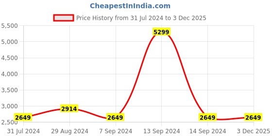 tatacliq.com Colorplus Green Tailored Fit Striped Bomber Jacket colorplus Price History Graph from 31 Jul 2024 to 2 Dec 2025