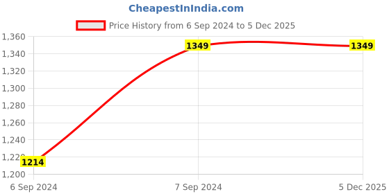tatacliq.com Colorplus Green Tailored Fit Striped Polo T-Shirt colorplus Price History Graph from 6 Sep 2024 to 4 Dec 2025