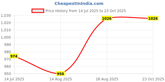 tatacliq.com ColorPlus Green Tailored Fit Striped Shirt colorplus Price History Graph from 14 Jul 2025 to 23 Oct 2025