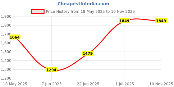 tatacliq.com Colorplus Grey Contemporary Fit Checks Trousers colorplus Price History Graph from 18 May 2025 to 9 Nov 2025