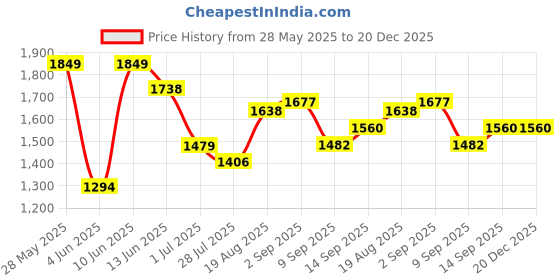 tatacliq.com Colorplus Grey Contemporary Fit Checks Trousers colorplus Price History Graph from 28 May 2025 to 20 Dec 2025