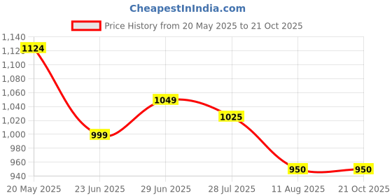 tatacliq.com Colorplus Grey Contemporary Fit Printed Shirt colorplus Price History Graph from 20 May 2025 to 20 Oct 2025