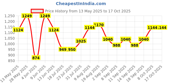tatacliq.com ColorPlus Grey Jogger Fit Joggers colorplus Price History Graph from 13 May 2025 to 16 Oct 2025