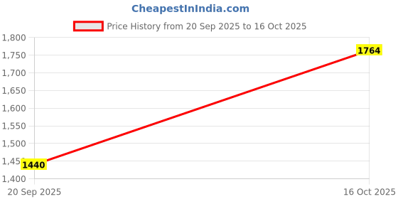 tatacliq.com ColorPlus Grey Linen Tailored Fit Shirt colorplus Price History Graph from 20 Sep 2025 to 16 Oct 2025