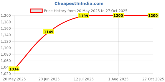 tatacliq.com ColorPlus Grey Pure Cotton Tailored Fit Printed Shirt colorplus Price History Graph from 20 May 2025 to 27 Oct 2025