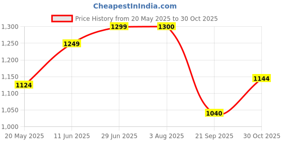 tatacliq.com ColorPlus Grey Pure Cotton Tailored Fit Printed Shirt colorplus Price History Graph from 20 May 2025 to 30 Oct 2025