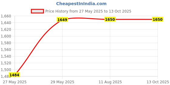 tatacliq.com Colorplus Grey Regular Fit Shirts colorplus Price History Graph from 27 May 2025 to 13 Oct 2025