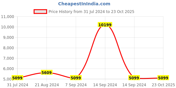 tatacliq.com ColorPlus Grey Slim Fit Textured Blazer colorplus Price History Graph from 31 Jul 2024 to 23 Oct 2025