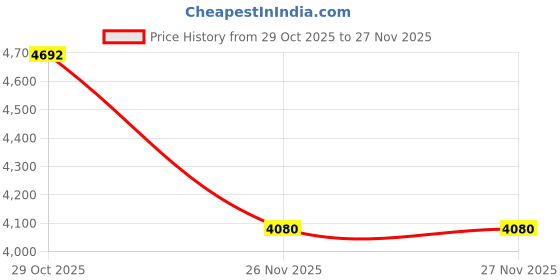 tatacliq.com ColorPlus Grey Slim Fit Textured Blazer colorplus Price History Graph from 29 Oct 2025 to 26 Nov 2025