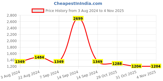 tatacliq.com ColorPlus Grey Tailored Fit Colour Block Sweatshirt colorplus Price History Graph from 3 Aug 2024 to 3 Nov 2025