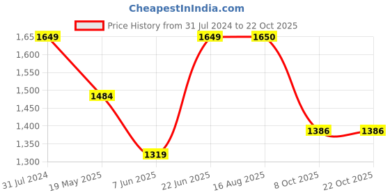tatacliq.com ColorPlus Light Blue Cotton Tailored Fit Printed Shirt colorplus Price History Graph from 31 Jul 2024 to 22 Oct 2025