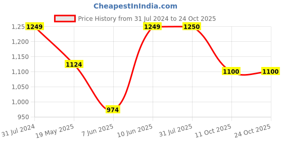 tatacliq.com ColorPlus Light Blue Tailored Fit Printed Shirt colorplus Price History Graph from 31 Jul 2024 to 22 Oct 2025