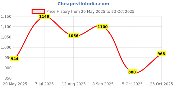 tatacliq.com ColorPlus Light Red Cotton Classic Fit Polo T-Shirt colorplus Price History Graph from 20 May 2025 to 23 Oct 2025