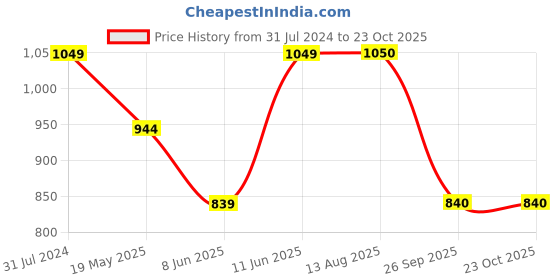 tatacliq.com ColorPlus Light Red Cotton Tailored Fit Striped Polo T-Shirt colorplus Price History Graph from 31 Jul 2024 to 23 Oct 2025