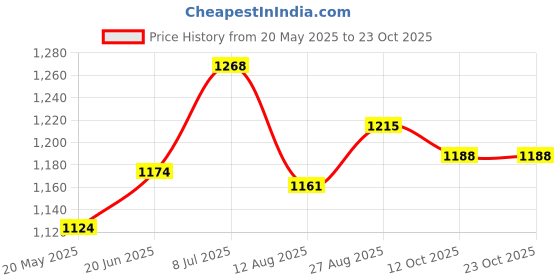 tatacliq.com ColorPlus Light Ruby Cotton Classic Fit Printed Polo T-Shirt colorplus Price History Graph from 20 May 2025 to 22 Oct 2025