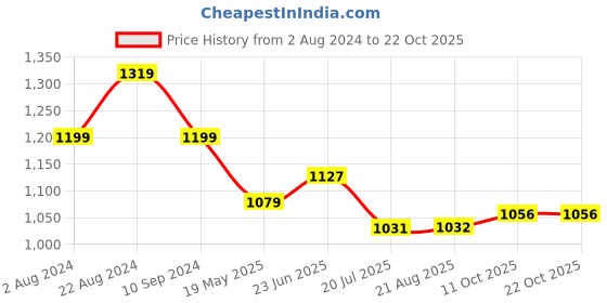 tatacliq.com ColorPlus Maroon Contemporary Fit Shorts colorplus Price History Graph from 2 Aug 2024 to 21 Oct 2025