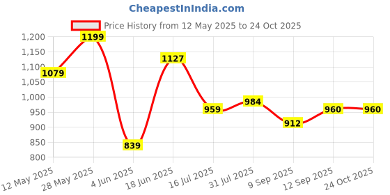 tatacliq.com ColorPlus Maroon Contemporary Fit Shorts colorplus Price History Graph from 12 May 2025 to 24 Oct 2025