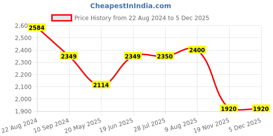 tatacliq.com ColorPlus Maroon Cotton Tailored Fit Checks Shirt colorplus Price History Graph from 22 Aug 2024 to 4 Dec 2025