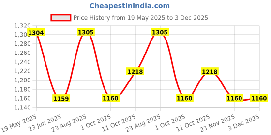 tatacliq.com ColorPlus Maroon Cotton Tailored Fit Checks Shirt colorplus Price History Graph from 19 May 2025 to 3 Dec 2025