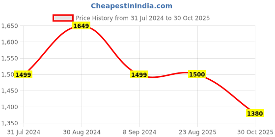 tatacliq.com Colorplus Maroon Regular Fit Printed Polo T-Shirt colorplus Price History Graph from 31 Jul 2024 to 30 Oct 2025
