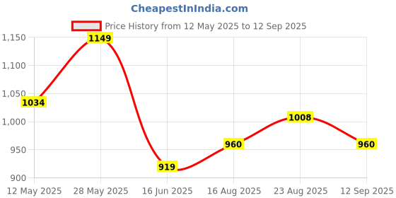 tatacliq.com ColorPlus Medium Orange Cotton Tailored Fit Printed Shirt colorplus Price History Graph from 12 May 2025 to 12 Sep 2025
