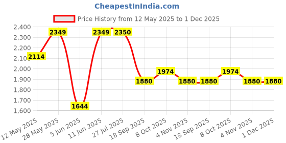 tatacliq.com ColorPlus Multi Cotton Tailored Fit Checks Shirt colorplus Price History Graph from 12 May 2025 to 1 Dec 2025