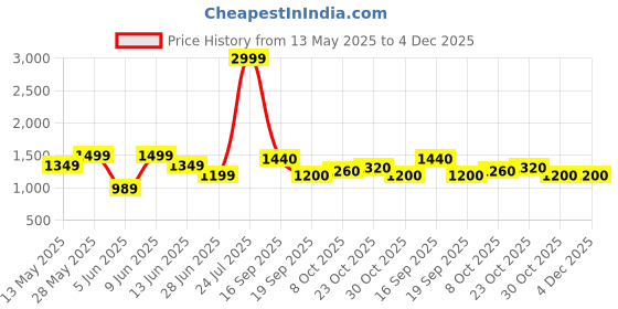 tatacliq.com ColorPlus Multi Cotton Tailored Fit Checks Shirt colorplus Price History Graph from 13 May 2025 to 4 Dec 2025