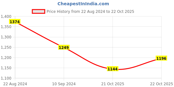 tatacliq.com ColorPlus Multi Cotton Tailored Fit Striped Jacket colorplus Price History Graph from 22 Aug 2024 to 22 Oct 2025