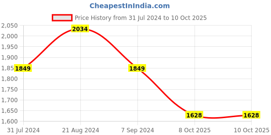 tatacliq.com Colorplus Multi  Tailored Fit Camouflage Jackets colorplus Price History Graph from 31 Jul 2024 to 10 Oct 2025
