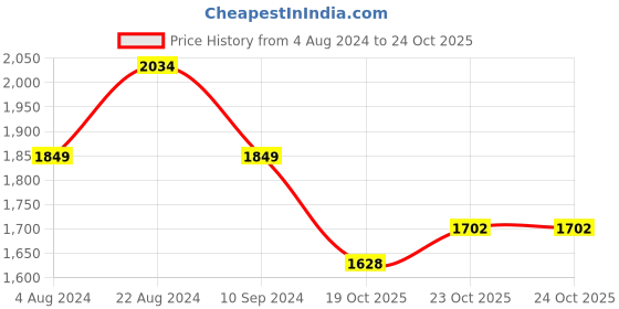 tatacliq.com Colorplus Multi  Tailored Fit Camouflage Jackets colorplus Price History Graph from 4 Aug 2024 to 23 Oct 2025
